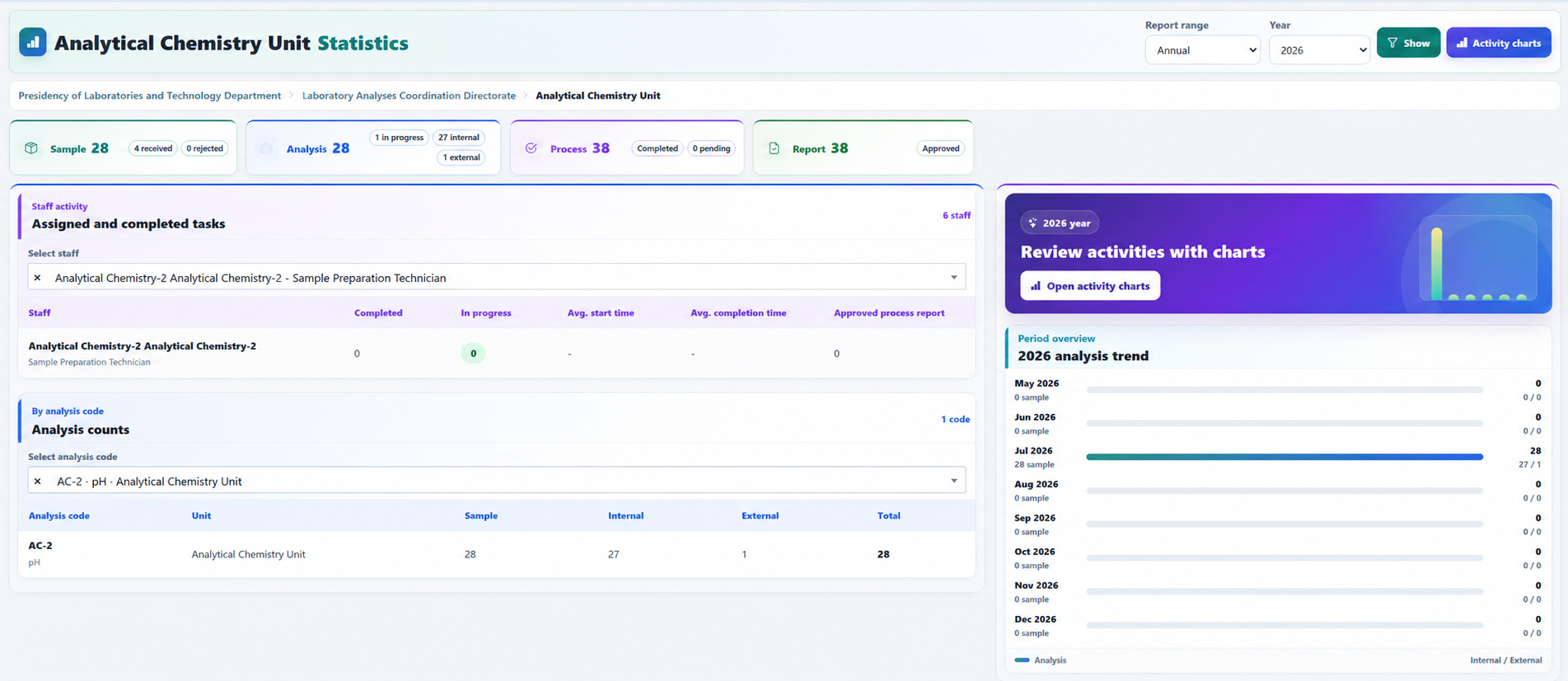 CiselSoft laboratory management software statistics and activity dashboard
